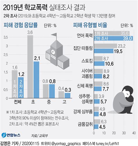 학교폭력 실태 조사 연합뉴스>경기교육청, 내달 10일까지 학교폭력